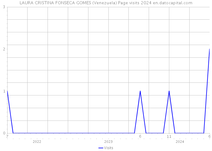 LAURA CRISTINA FONSECA GOMES (Venezuela) Page visits 2024 