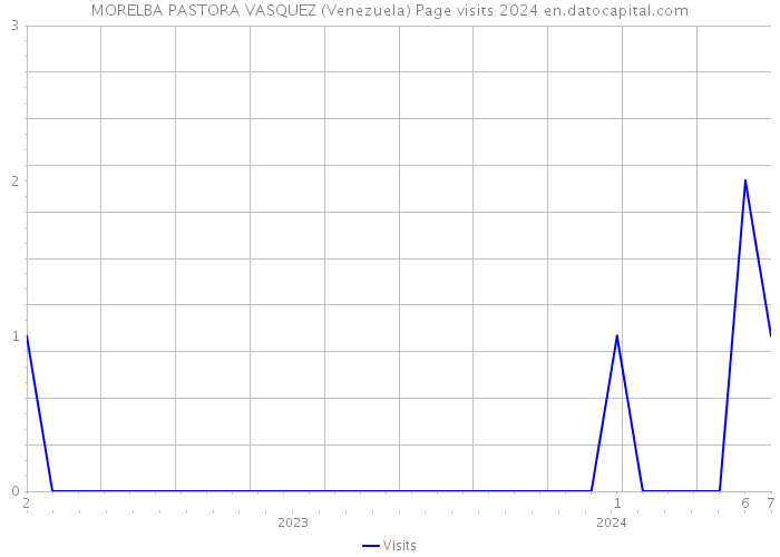 MORELBA PASTORA VASQUEZ (Venezuela) Page visits 2024 