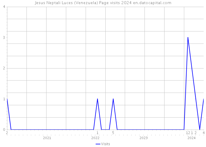 Jesus Neptali Luces (Venezuela) Page visits 2024 