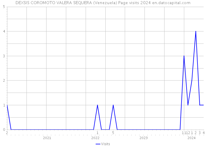 DEXSIS COROMOTO VALERA SEQUERA (Venezuela) Page visits 2024 