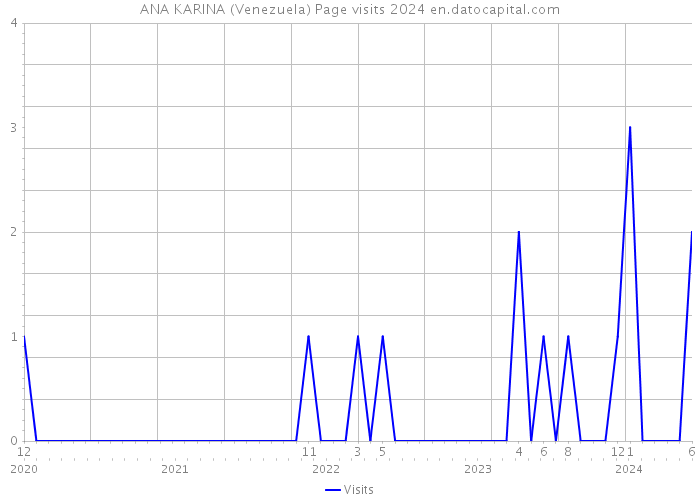 ANA KARINA (Venezuela) Page visits 2024 