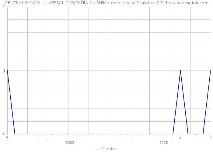 CENTRAL BANCO UNIVERSAL COMPAÑÍA ANÓNIMA (Venezuela) Searches 2024 