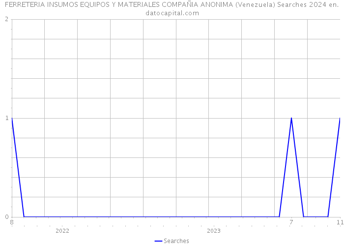FERRETERIA INSUMOS EQUIPOS Y MATERIALES COMPAÑIA ANONIMA (Venezuela) Searches 2024 