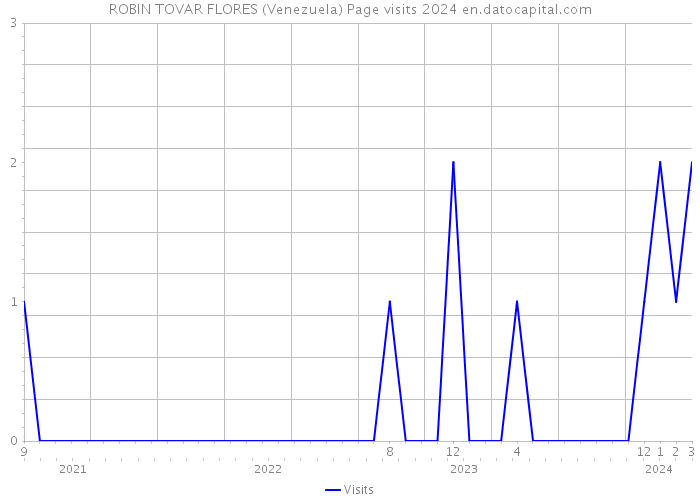 ROBIN TOVAR FLORES (Venezuela) Page visits 2024 