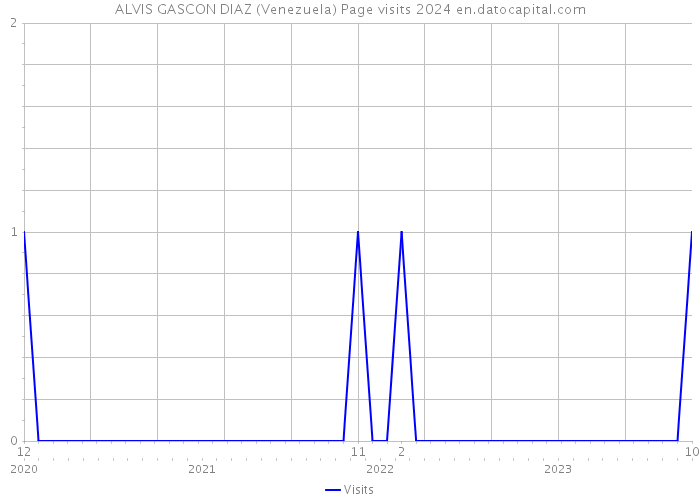 ALVIS GASCON DIAZ (Venezuela) Page visits 2024 