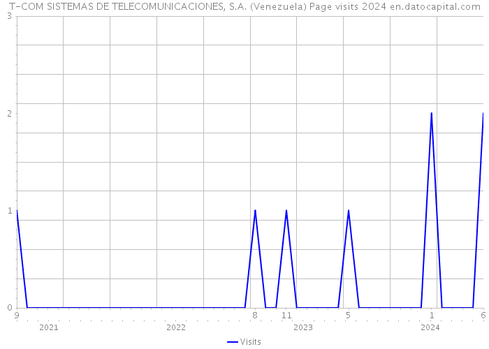 T-COM SISTEMAS DE TELECOMUNICACIONES, S.A. (Venezuela) Page visits 2024 