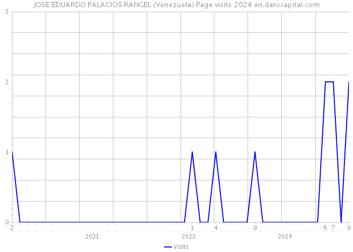 JOSE EDUARDO PALACIOS RANGEL (Venezuela) Page visits 2024 