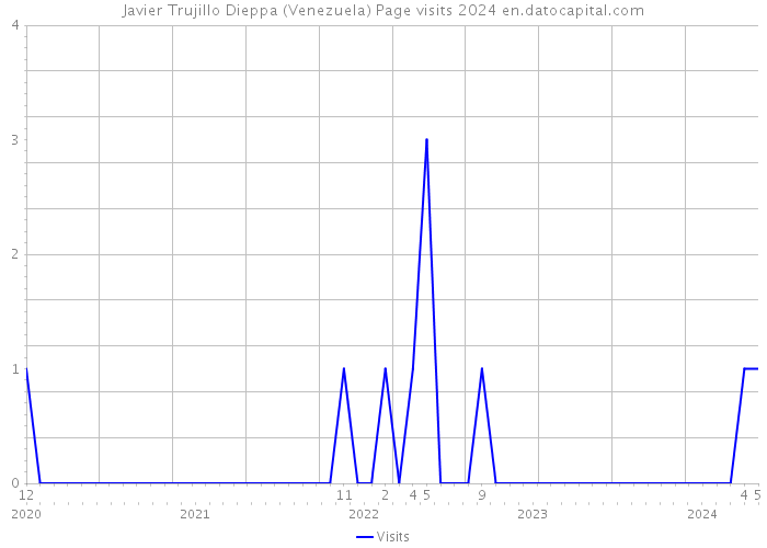 Javier Trujillo Dieppa (Venezuela) Page visits 2024 