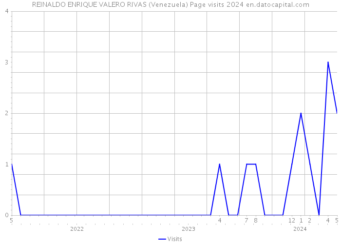 REINALDO ENRIQUE VALERO RIVAS (Venezuela) Page visits 2024 