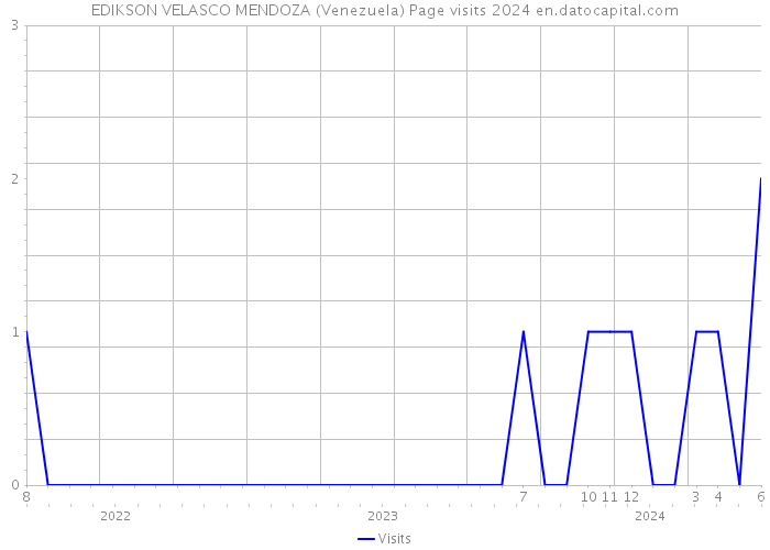 EDIKSON VELASCO MENDOZA (Venezuela) Page visits 2024 