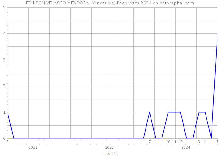 EDIKSON VELASCO MENDOZA (Venezuela) Page visits 2024 