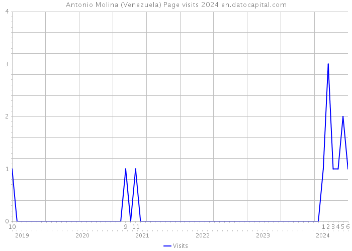 Antonio Molina (Venezuela) Page visits 2024 