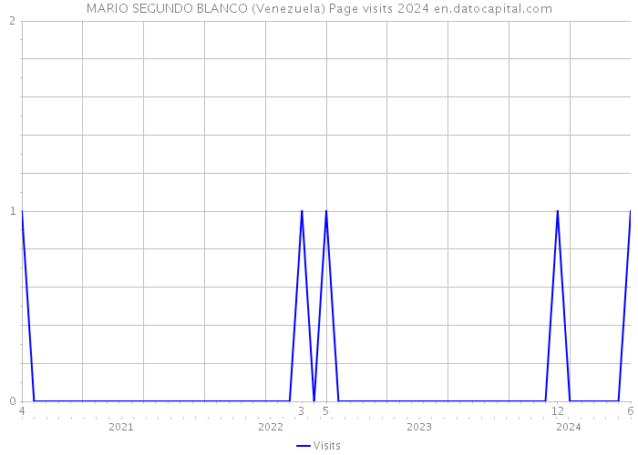 MARIO SEGUNDO BLANCO (Venezuela) Page visits 2024 