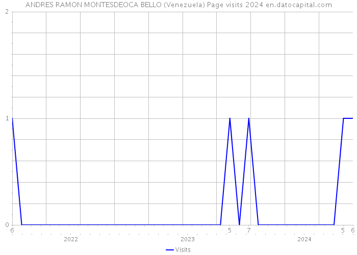 ANDRES RAMON MONTESDEOCA BELLO (Venezuela) Page visits 2024 