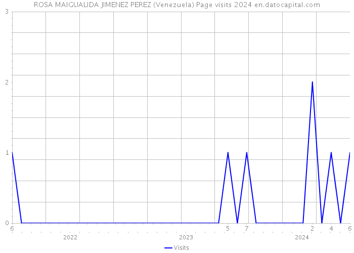 ROSA MAIGUALIDA JIMENEZ PEREZ (Venezuela) Page visits 2024 
