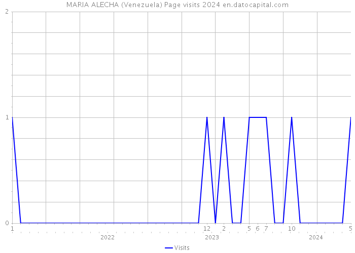 MARIA ALECHA (Venezuela) Page visits 2024 