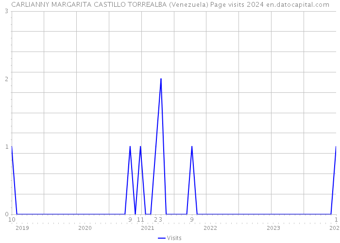 CARLIANNY MARGARITA CASTILLO TORREALBA (Venezuela) Page visits 2024 