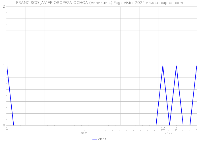 FRANCISCO JAVIER OROPEZA OCHOA (Venezuela) Page visits 2024 