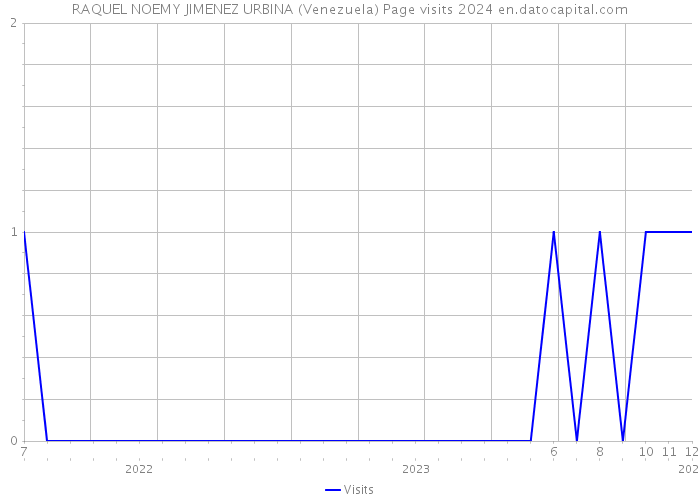 RAQUEL NOEMY JIMENEZ URBINA (Venezuela) Page visits 2024 
