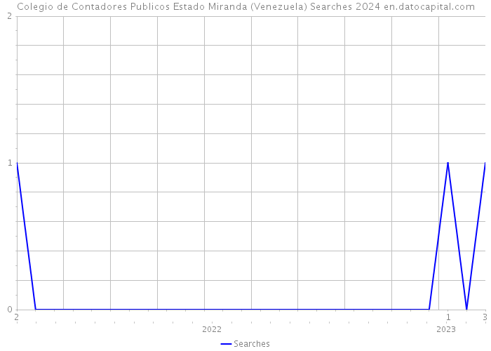 Colegio de Contadores Publicos Estado Miranda (Venezuela) Searches 2024 