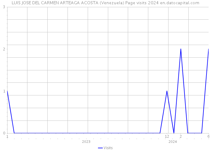 LUIS JOSE DEL CARMEN ARTEAGA ACOSTA (Venezuela) Page visits 2024 