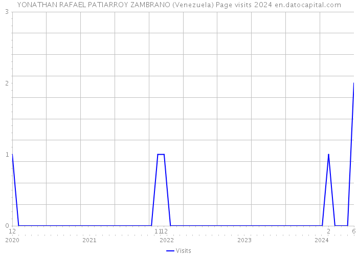 YONATHAN RAFAEL PATIARROY ZAMBRANO (Venezuela) Page visits 2024 