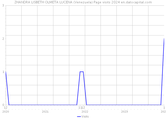 ZHANDRA LISBETH OLMETA LUCENA (Venezuela) Page visits 2024 