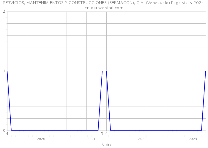 SERVICIOS, MANTENIMIENTOS Y CONSTRUCCIONES (SERMACON), C.A. (Venezuela) Page visits 2024 
