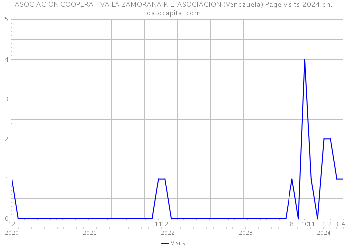 ASOCIACION COOPERATIVA LA ZAMORANA R.L. ASOCIACION (Venezuela) Page visits 2024 