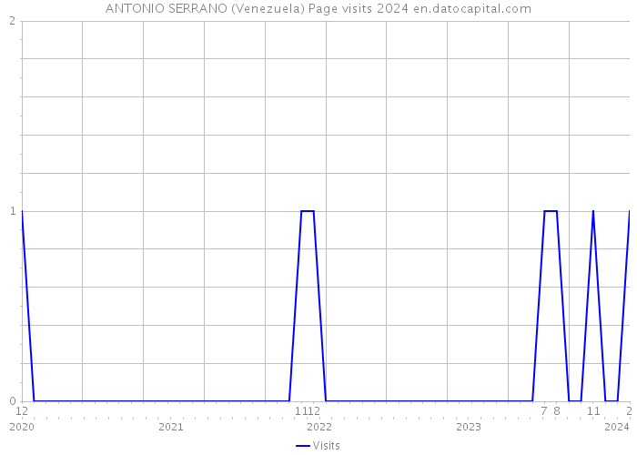 ANTONIO SERRANO (Venezuela) Page visits 2024 