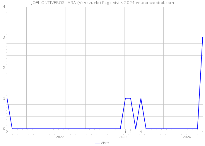 JOEL ONTIVEROS LARA (Venezuela) Page visits 2024 