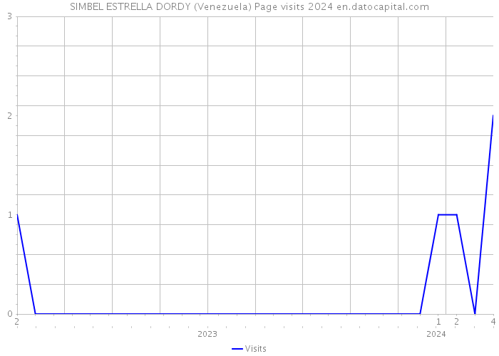 SIMBEL ESTRELLA DORDY (Venezuela) Page visits 2024 