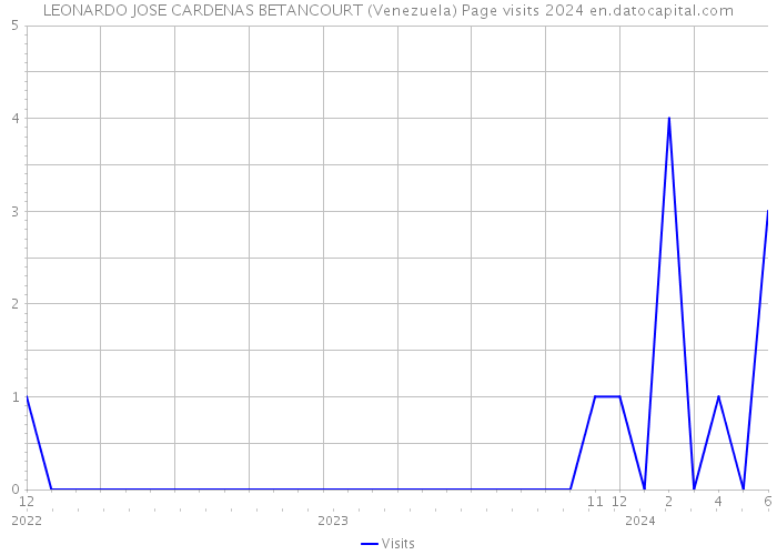 LEONARDO JOSE CARDENAS BETANCOURT (Venezuela) Page visits 2024 