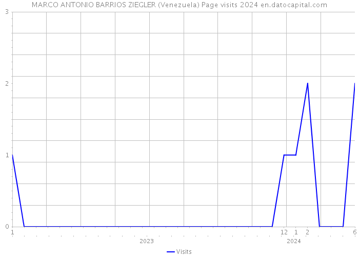 MARCO ANTONIO BARRIOS ZIEGLER (Venezuela) Page visits 2024 
