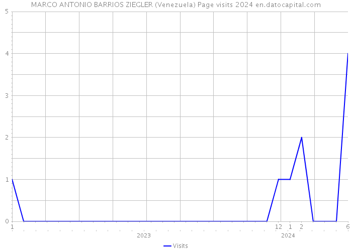 MARCO ANTONIO BARRIOS ZIEGLER (Venezuela) Page visits 2024 