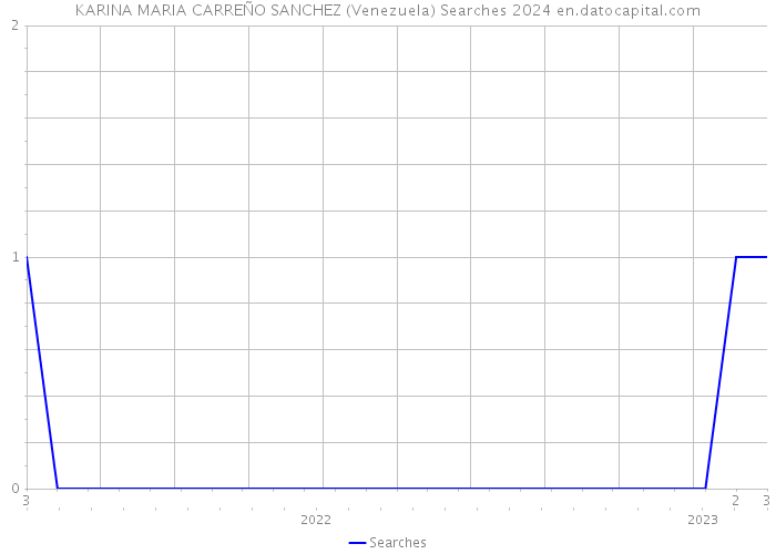 KARINA MARIA CARREÑO SANCHEZ (Venezuela) Searches 2024 