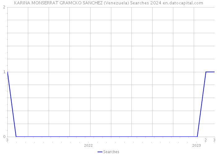 KARINA MONSERRAT GRAMCKO SANCHEZ (Venezuela) Searches 2024 