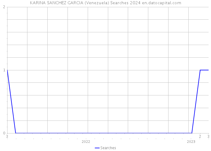 KARINA SANCHEZ GARCIA (Venezuela) Searches 2024 
