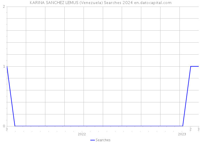 KARINA SANCHEZ LEMUS (Venezuela) Searches 2024 
