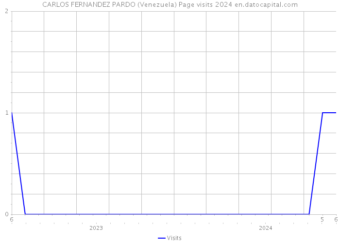 CARLOS FERNANDEZ PARDO (Venezuela) Page visits 2024 