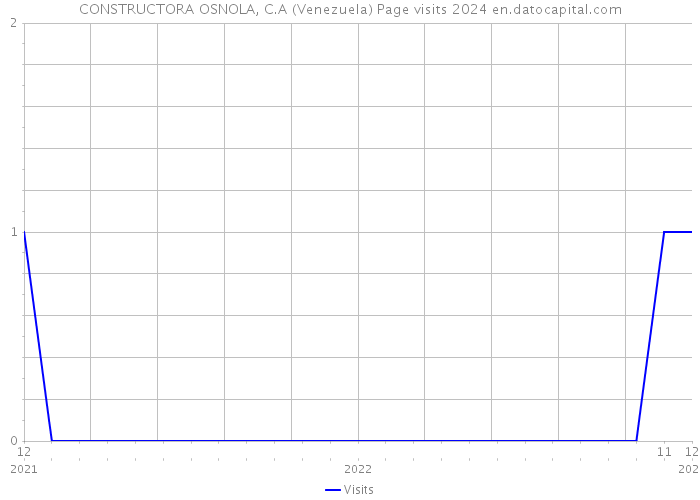 CONSTRUCTORA OSNOLA, C.A (Venezuela) Page visits 2024 
