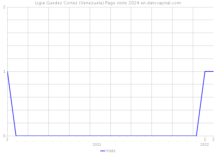 Ligia Guedez Cortez (Venezuela) Page visits 2024 