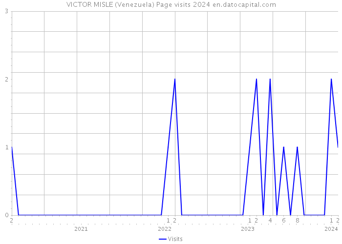 VICTOR MISLE (Venezuela) Page visits 2024 