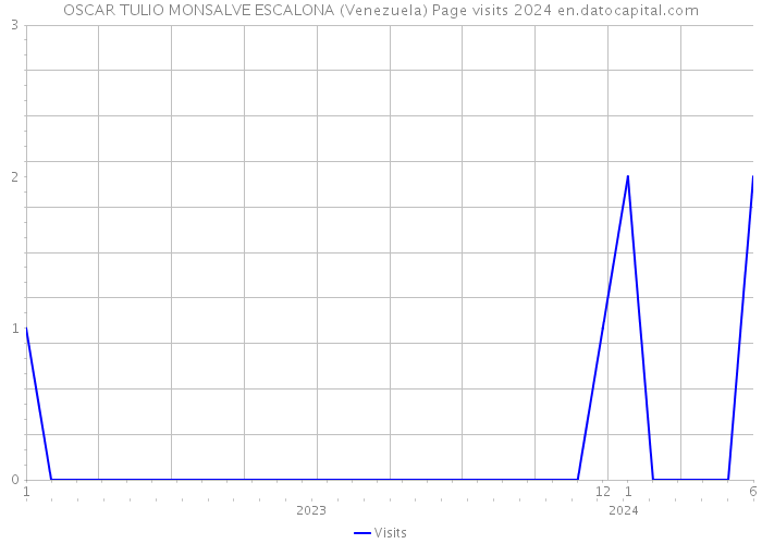 OSCAR TULIO MONSALVE ESCALONA (Venezuela) Page visits 2024 