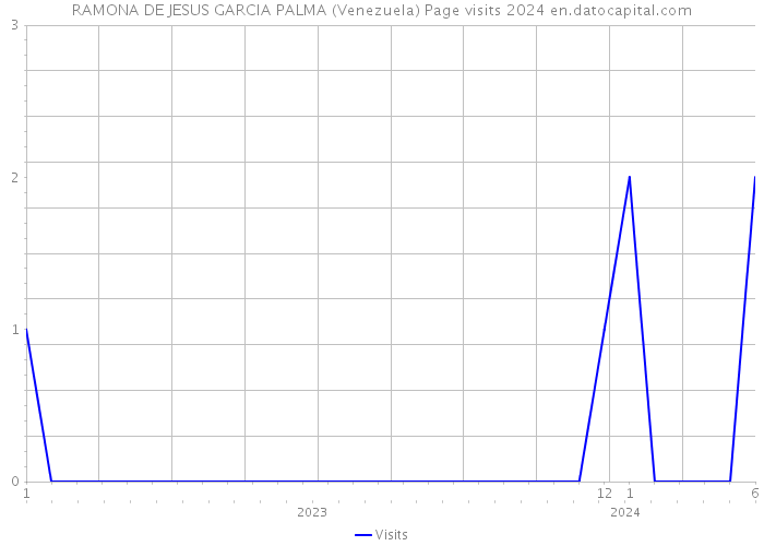 RAMONA DE JESUS GARCIA PALMA (Venezuela) Page visits 2024 