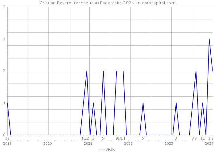 Cristian Reverol (Venezuela) Page visits 2024 