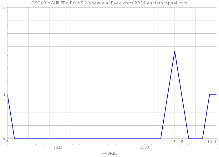 OSCAR AGUILERA ROJAS (Venezuela) Page visits 2024 