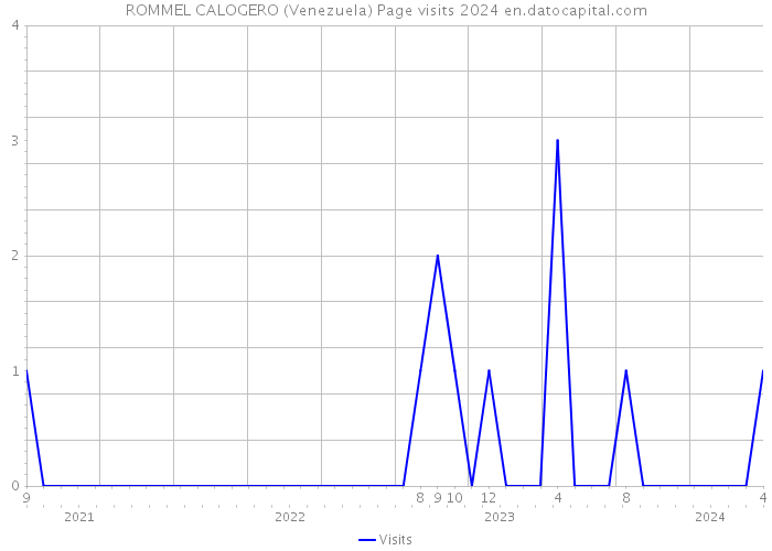 ROMMEL CALOGERO (Venezuela) Page visits 2024 