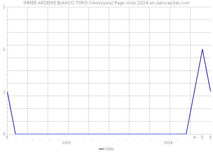 INMER ARGENIS BLANCO TORO (Venezuela) Page visits 2024 