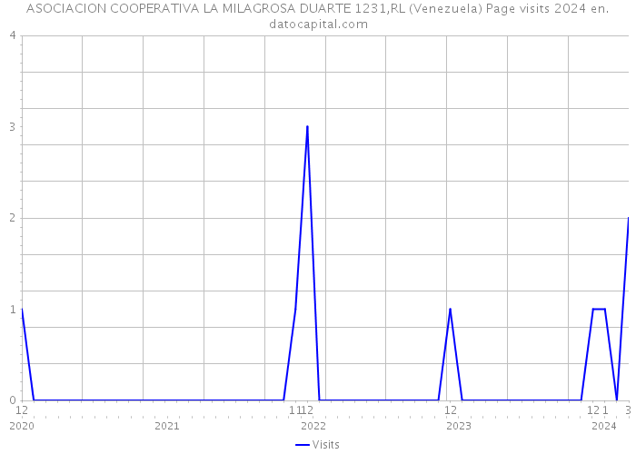 ASOCIACION COOPERATIVA LA MILAGROSA DUARTE 1231,RL (Venezuela) Page visits 2024 